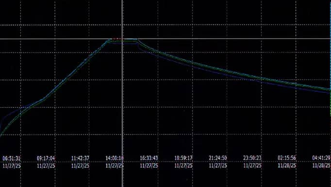 Post-weld heat treatment cycle record