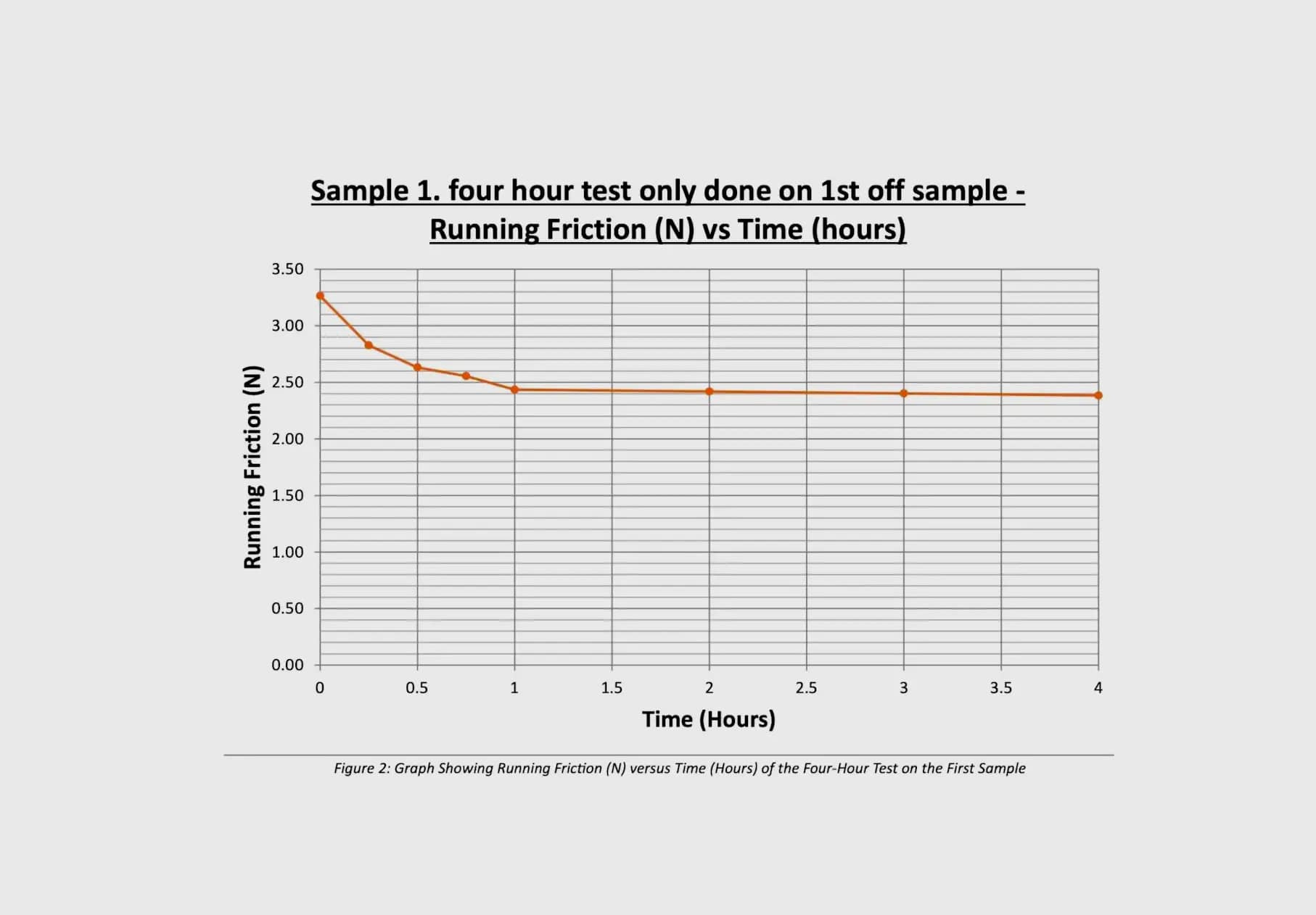 Friction test Running Friction vs Time example plot
