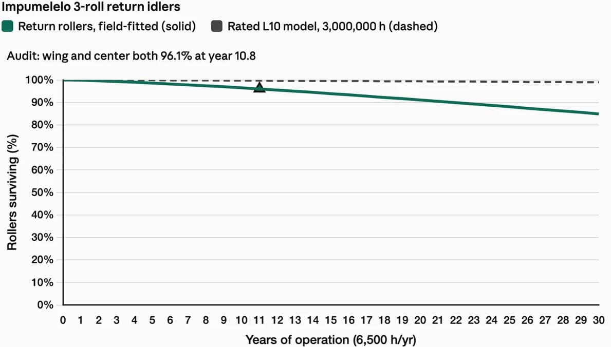 Return roller survival curves, Impumelelo